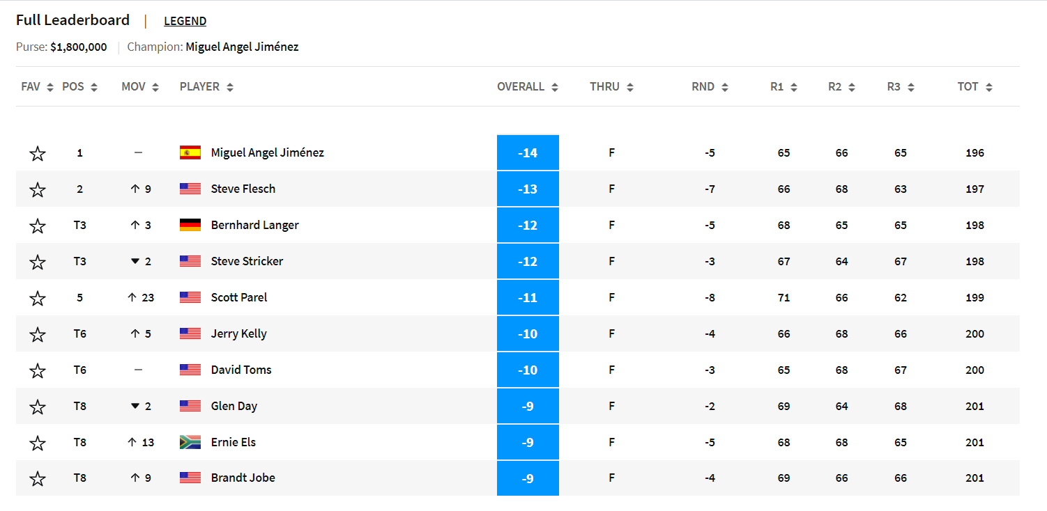 Miguel Angel Jimenez